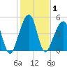 Beach Creek entrance tide chart for Friday, January 1, 2021