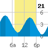 Beach Creek entrance tide chart for Thursday, January 21, 2021