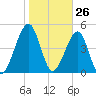 Beach Creek entrance tide chart for Tuesday, January 26, 2021