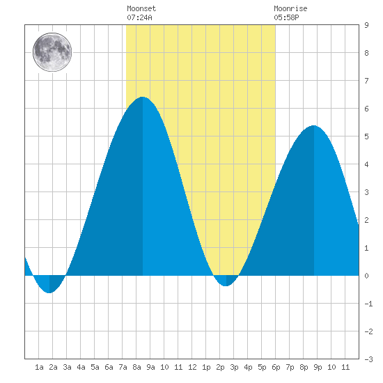 Beach Creek entrance tide chart for Thursday, January 28, 2021