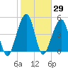 Beach Creek entrance tide chart for Friday, January 29, 2021
