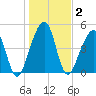Beach Creek entrance tide chart for Saturday, January 2, 2021