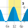 Beach Creek entrance tide chart for Sunday, January 3, 2021