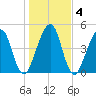 Beach Creek entrance tide chart for Monday, January 4, 2021