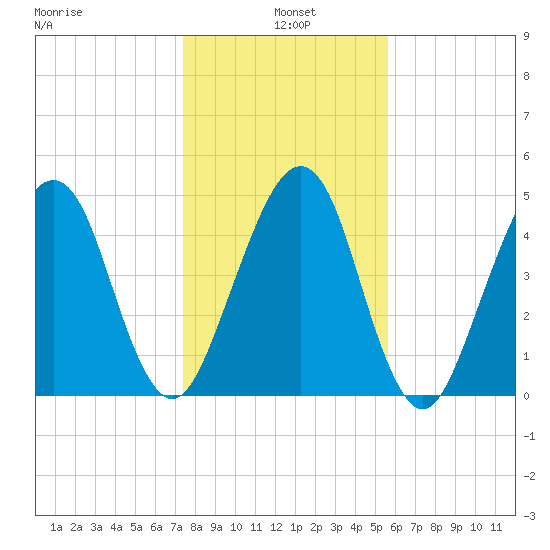 Beach Creek entrance tide chart for Tuesday, January 5, 2021