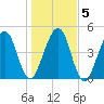 Beach Creek entrance tide chart for Tuesday, January 5, 2021