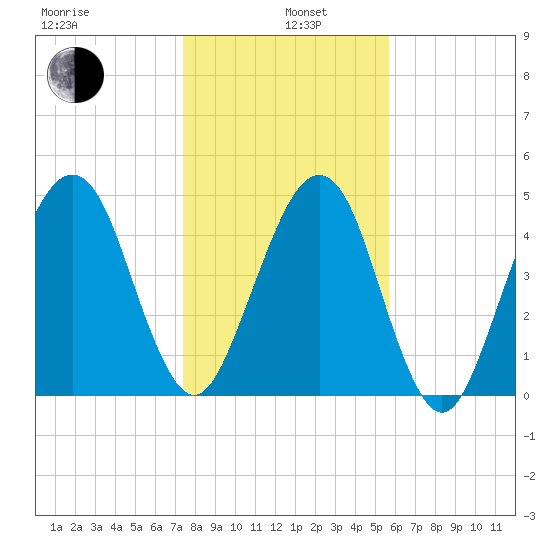 Beach Creek entrance tide chart for Wednesday, January 6, 2021