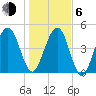 Beach Creek entrance tide chart for Wednesday, January 6, 2021