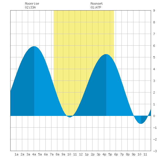 Beach Creek entrance tide chart for Friday, January 8, 2021