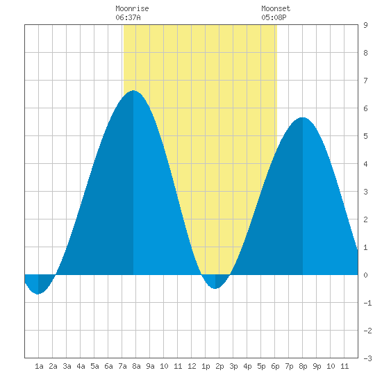 Beach Creek entrance tide chart for Wednesday, February 10, 2021