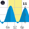 Beach Creek entrance tide chart for Thursday, February 11, 2021
