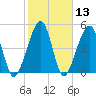 Beach Creek entrance tide chart for Saturday, February 13, 2021