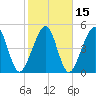 Beach Creek entrance tide chart for Monday, February 15, 2021