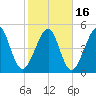 Beach Creek entrance tide chart for Tuesday, February 16, 2021