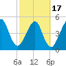Beach Creek entrance tide chart for Wednesday, February 17, 2021