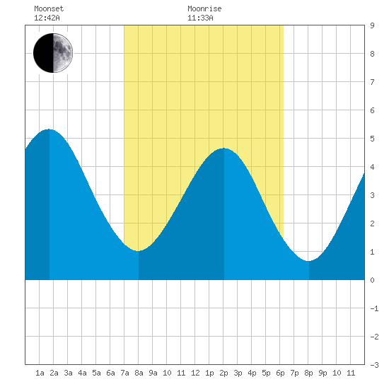 Beach Creek entrance tide chart for Friday, February 19, 2021