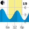 Beach Creek entrance tide chart for Friday, February 19, 2021
