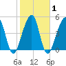 Beach Creek entrance tide chart for Monday, February 1, 2021