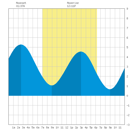 Beach Creek entrance tide chart for Saturday, February 20, 2021