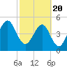 Beach Creek entrance tide chart for Saturday, February 20, 2021