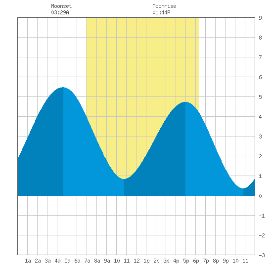 Beach Creek entrance tide chart for Monday, February 22, 2021