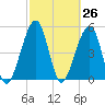 Beach Creek entrance tide chart for Friday, February 26, 2021