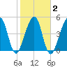 Beach Creek entrance tide chart for Tuesday, February 2, 2021