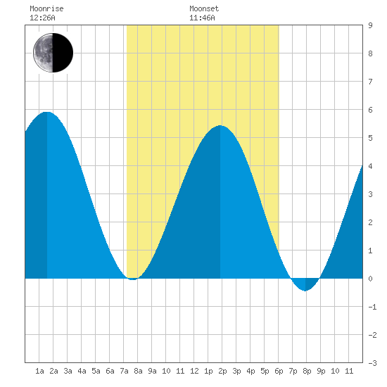 Beach Creek entrance tide chart for Thursday, February 4, 2021