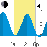 Beach Creek entrance tide chart for Thursday, February 4, 2021