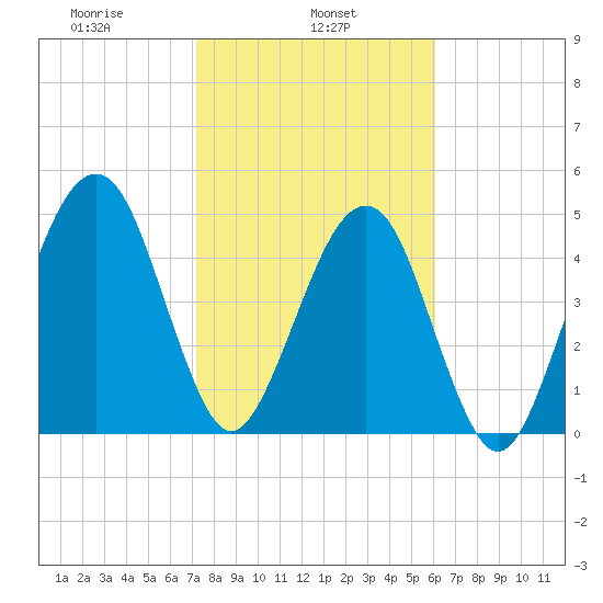 Beach Creek entrance tide chart for Friday, February 5, 2021