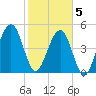 Beach Creek entrance tide chart for Friday, February 5, 2021