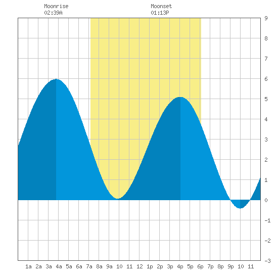 Beach Creek entrance tide chart for Saturday, February 6, 2021