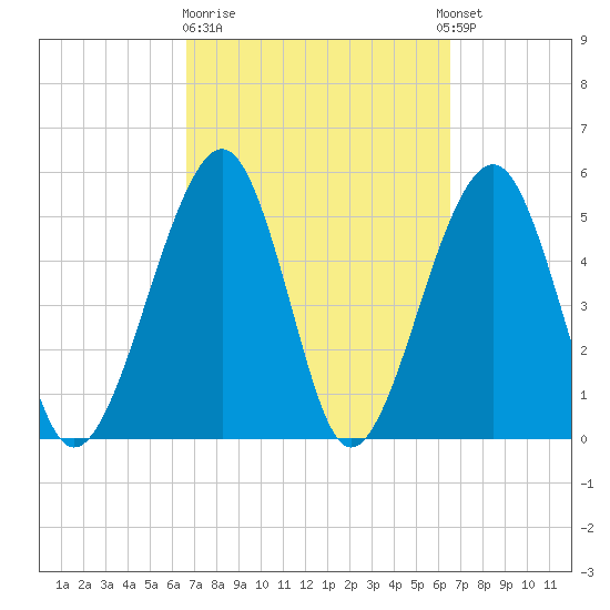 Beach Creek entrance tide chart for Friday, March 12, 2021