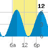 Beach Creek entrance tide chart for Friday, March 12, 2021