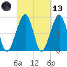 Beach Creek entrance tide chart for Saturday, March 13, 2021