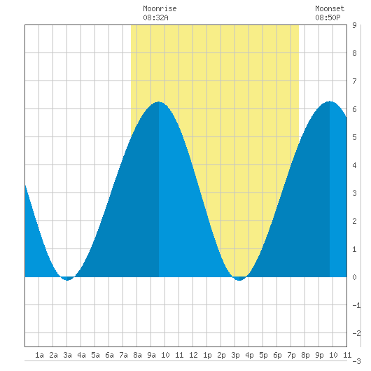 Beach Creek entrance tide chart for Sunday, March 14, 2021