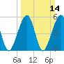Beach Creek entrance tide chart for Sunday, March 14, 2021
