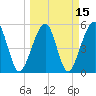 Beach Creek entrance tide chart for Monday, March 15, 2021
