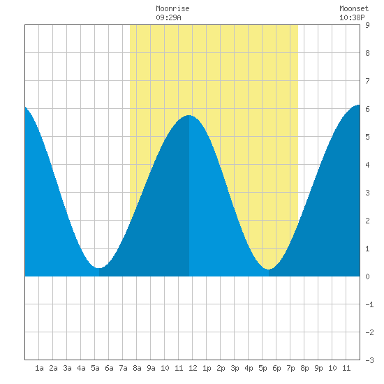 Beach Creek entrance tide chart for Tuesday, March 16, 2021
