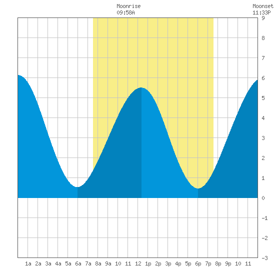 Beach Creek entrance tide chart for Wednesday, March 17, 2021