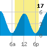 Beach Creek entrance tide chart for Wednesday, March 17, 2021