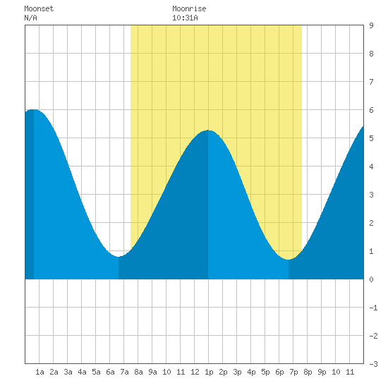 Beach Creek entrance tide chart for Thursday, March 18, 2021
