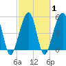 Beach Creek entrance tide chart for Monday, March 1, 2021