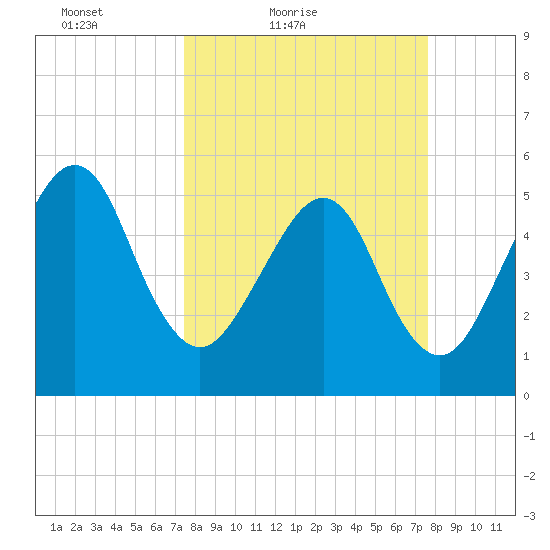 Beach Creek entrance tide chart for Saturday, March 20, 2021