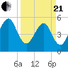 Beach Creek entrance tide chart for Sunday, March 21, 2021