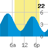 Beach Creek entrance tide chart for Monday, March 22, 2021