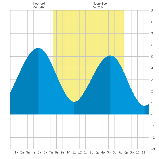 Beach Creek entrance tide chart for Tuesday, March 23, 2021