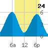Beach Creek entrance tide chart for Wednesday, March 24, 2021