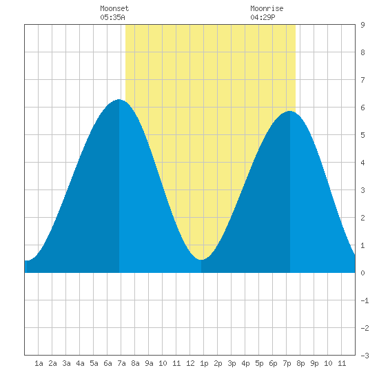 Beach Creek entrance tide chart for Thursday, March 25, 2021