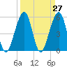 Beach Creek entrance tide chart for Saturday, March 27, 2021